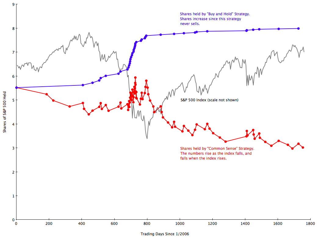 Graph.2006.Shares.Owned